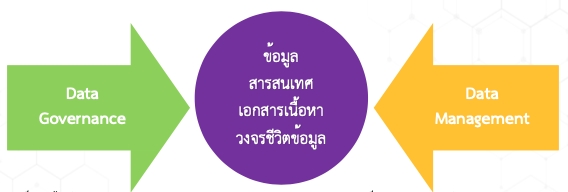 ความสัมพันธ์ระหว่าง Data Governance และ Data Management